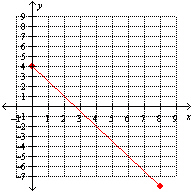 <strong>Which one of the following graphs represent the function: </strong> A) B) C) None of these options. D) E)