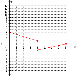 <strong>Use the following graph to create an algebra model for the function. </strong> A) B) C) D) E)