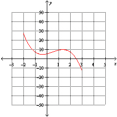 <strong>Determine the domain and range of the function represented by the graph. </strong> A) Domain: ; Range: B) Domain: ; Range: C) Domain: ; Range: D) Domain: ; Range: E) Domain: ; Range:
