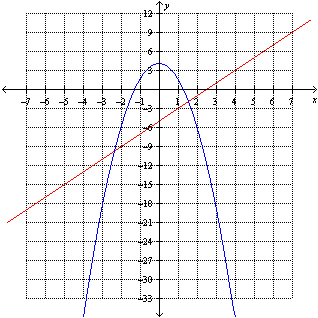 <strong>The graphs of and are shown below. Find the value(s) of x for which . </strong> A) B) C) D) E)