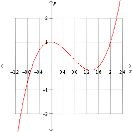 <strong>For the function , find the intervals on which is increasing. </strong> A) B) C) D) E)