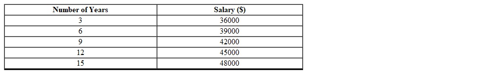 <strong>The table below shows the salary values for a job based on the number of years x worked. Find a linear model for the salary value S(x) as a function of the number of years x worked. </strong> A) S(x) = 3000 x B) S(x) = 36000 + 1000 x C) S(x) = 1000 x D) S(x) = 36000 + 3000 x E) S(x) = 33000 + 1000 x
