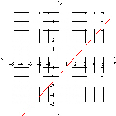 <strong>Which one of the following is the slope of a line that is perpendicular to the line shown in the graph below? </strong> A) 0.91 B) -0.91 C) 1.1 D) -1.1 E) None of the above