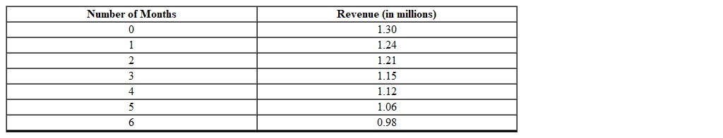 The revenue of a company is being monitored each month. The initial revenue is $1.3 million. The table illustrates the data gathered over a 6-month time period. Using a graphing calculator, find an appropriate curve that models the revenue as a function of the number of months (round to the nearest thousandth).