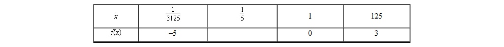 Which of the following is the correct missing value in the table for the function ?