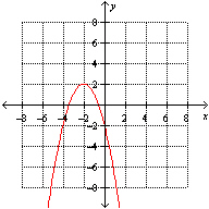 <strong>Which one of the following graphs illustrate the function ?</strong> A) B) C) None of these options D) E)