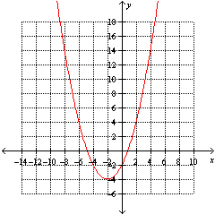 Find a quadratic function g whose graph is shown below.