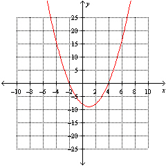 For the graph below, find the solution(s) to the equation .