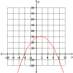 Find the equation that represents the function graphed below.