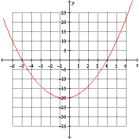 Using the graph below, choose the correct answer for the x -intercept(s), y -intercept, and vertex.