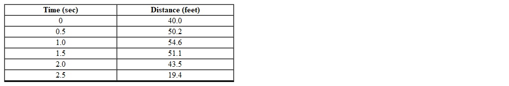 A diver jumps off the springboard and dives into a pool. The following table shows the distance of the diver from the surface of the water as a function of the time (in seconds) it takes for the diver to enter the water of the pool. Which one of the following is the quadratic model that best fits the data provided? (Rounded to the nearest tenth)