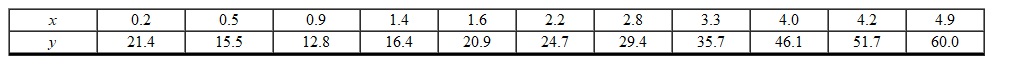 Based on the quadratic model that best fits the data, find the value of y when x is 6.8. (Rounded to the nearest hundredth)