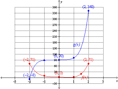 <strong>Use the graph below to find an approximation of . </strong> A) -8 B) 63 C) -2 D) 71 E) 79