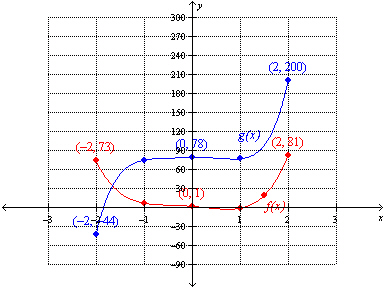 <strong>Use the graph below to find . </strong> A) -2 B) 73 C) -0.6 D) -3212 E) -44