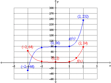 <strong>Use the graph below to find . </strong> A) 232 B) 316.0 C) 84 D) 2 E) 2.8