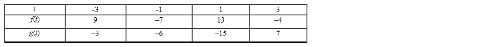 <strong>Use the table below to find . </strong> A) -27 B) -1 C) -36 D) -12 E) 12
