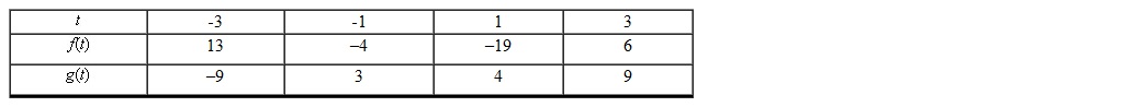 <strong>Use the table below to find . </strong> A) -117 B) 54 C) 162 D) -3 E) 15