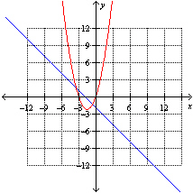 <strong>The graphs of and are given below. Which one of the following is the graph of ? </strong> A) B) C) D) E)