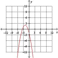 <strong>The graphs of and are given below. Which one of the following is the graph of ? </strong> A) B) C) D) E)