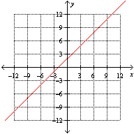 <strong>The graphs of and are given below. Which one of the following is the graph of ? </strong> A) B) C) D) E)