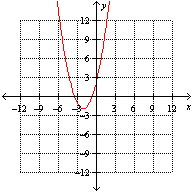 <strong>The graphs of and are given below. Which one of the following is the graph of ? </strong> A) B) C) D) E)