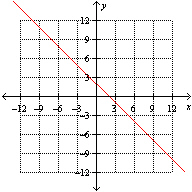 <strong>The graphs of and are given below. Which one of the following is the graph of ? </strong> A) B) C) D) E)
