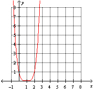 <strong>Which one of the following graphs represents the function ?</strong> A) B) C) D) E)