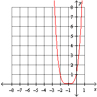 <strong>Which one of the following graphs represents the function ?</strong> A) B) C) D) E)