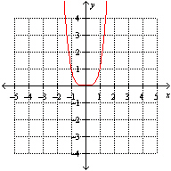 <strong>Which one of the following graphs represents the function ?</strong> A) B) C) D) E)