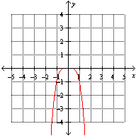 <strong>Which one of the following graphs represents the function ?</strong> A) B) C) D) E)