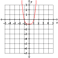 <strong>Which one of the following graphs represents the function ?</strong> A) B) C) D) E)