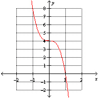 <strong>Which one of the following graphs represents the function ?</strong> A) B) C) None of these options D) E)
