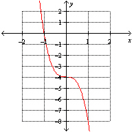 <strong>Which one of the following graphs represents the function ?</strong> A) B) C) None of these options D) E)