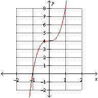 <strong>Which one of the following graphs represents the function ?</strong> A) B) C) None of these options D) E)