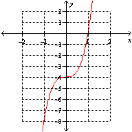 <strong>Which one of the following graphs represents the function ?</strong> A) B) C) None of these options D) E)