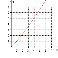 <strong>Which one of the following is the graph of .</strong> A) B) None of these options C) D) E)