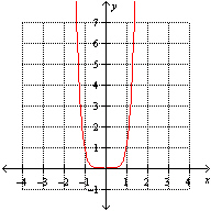 <strong>Which one of the following is the graph of .</strong> A) B) None of these options C) D) E)