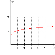 <strong>Which one of the following is the graph of .</strong> A) B) None of these options C) D) E)
