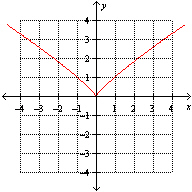 <strong>Which one of the following is the graph of .</strong> A) B) None of these options C) D) E)