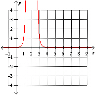 <strong>Which one of the following graphs represents the function ?</strong> A) B) C) D) E) None of these options
