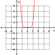 <strong>Which one of the following graphs represents the function ?</strong> A) B) C) D) E) None of these options