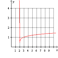 <strong>Which one of the following graphs represents the function ?</strong> A) B) C) D) E) None of these options
