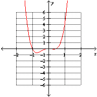 <strong>Which one of the following is a graph of the function ?</strong> A) B) C) None of these options D) E)