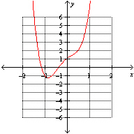 <strong>Which one of the following is a graph of the function ?</strong> A) B) C) None of these options D) E)