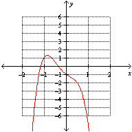 <strong>Which one of the following is a graph of the function ?</strong> A) B) C) None of these options D) E)