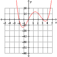 <strong>Which one of the following is the graph of ?</strong> A) B) C) None of these options D) E)
