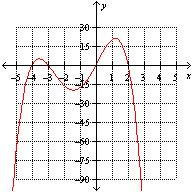<strong>Which one of the following is the graph of ?</strong> A) B) C) None of these options D) E)