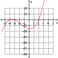<strong>Which one of the following is the graph of ?</strong> A) B) C) None of these options D) E)