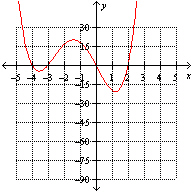 <strong>Which one of the following is the graph of ?</strong> A) B) C) None of these options D) E)