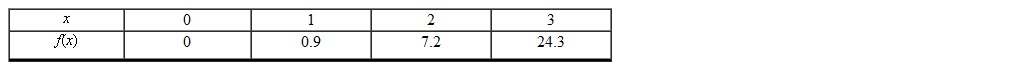 <strong>Which one of the following functions best models the data given in the table below. </strong> A) Exponential B) Power C) Quadratic D) Linear E) None of these options